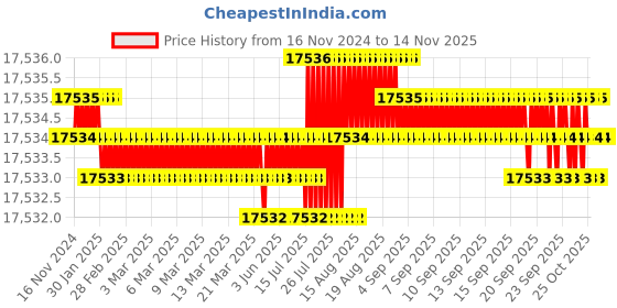 moglix.com TVS M18x170mm Socket Head Cap Screw (Pack of 50) tvs Price History Graph from 16 Nov 2024 to 13 Nov 2025