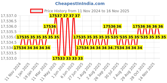 moglix.com TVS M18x175mm Socket Head Cap Screw, Grade: 8.8 (Pack of 50) tvs Price History Graph from 11 Nov 2024 to 16 Nov 2025