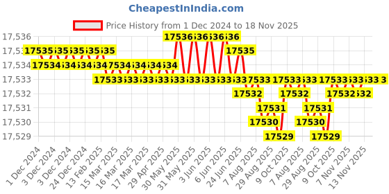 moglix.com TVS M18x180mm Socket Head Cap Screw (Pack of 50) tvs Price History Graph from 1 Dec 2024 to 17 Nov 2025