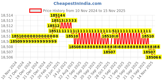 moglix.com TVS M18x185mm Socket Head Cap Screw (Pack of 50) tvs Price History Graph from 10 Nov 2024 to 15 Nov 2025