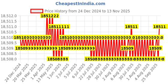 moglix.com TVS M18x190mm Socket Head Cap Screw (Pack of 50) tvs Price History Graph from 24 Dec 2024 to 13 Nov 2025