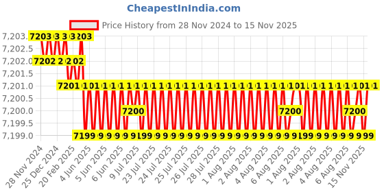 moglix.com TVS M18x30mm Socket Head Cap Screw, Grade: 8.8 (Pack of 50) tvs Price History Graph from 28 Nov 2024 to 15 Nov 2025