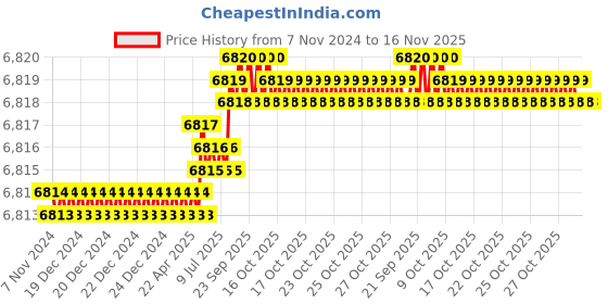 moglix.com TVS M18x35mm Socket Head Cap Screw, Grade: 12.9 (Pack of 50) tvs Price History Graph from 7 Nov 2024 to 15 Nov 2025