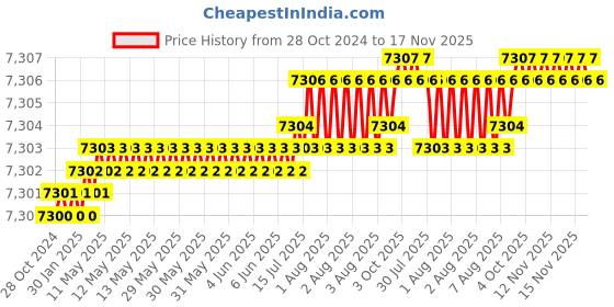 moglix.com TVS M18x35mm Socket Head Cap Screw, Grade: 8.8 (Pack of 50) tvs Price History Graph from 28 Oct 2024 to 17 Nov 2025