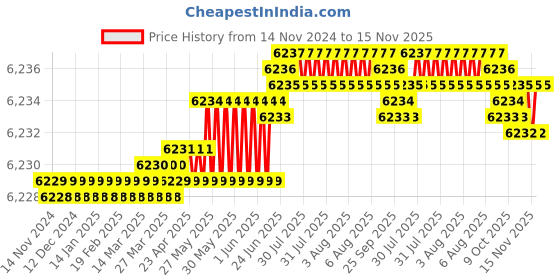 moglix.com TVS M18x45mm Socket Head Cap Screw, Grade: 12.9 (Pack of 50) tvs Price History Graph from 14 Nov 2024 to 15 Nov 2025