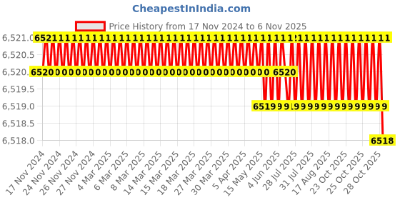 moglix.com TVS M18x45mm Socket Head Cap Screw, Grade: 8.8 (Pack of 50) tvs Price History Graph from 17 Nov 2024 to 6 Nov 2025