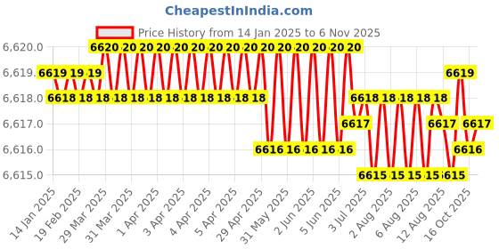 moglix.com TVS M18x50mm Socket Head Cap Screw, Grade: 8.8 (Pack of 50) tvs Price History Graph from 14 Jan 2025 to 6 Nov 2025