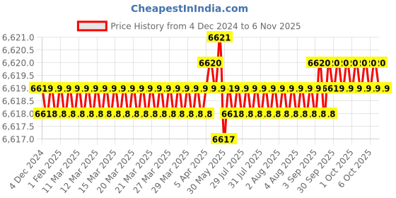 moglix.com TVS M18x55mm Socket Head Cap Screw, Grade: 8.8 (Pack of 50) tvs Price History Graph from 4 Dec 2024 to 6 Nov 2025