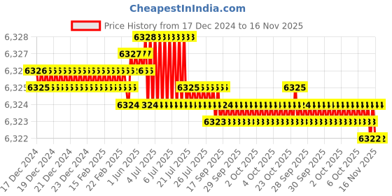 moglix.com TVS M18x60mm Socket Head Cap Screw, Grade: 12.9 (Pack of 50) tvs Price History Graph from 17 Dec 2024 to 14 Nov 2025