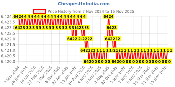 moglix.com TVS M18x65mm Socket Head Cap Screw, Grade: 12.9 (Pack of 50) tvs Price History Graph from 7 Nov 2024 to 15 Nov 2025