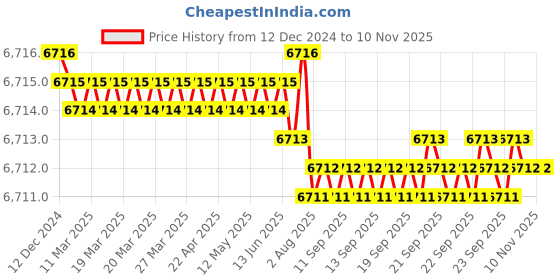 moglix.com TVS M18x65mm Socket Head Cap Screw, Grade: 8.8 (Pack of 50) tvs Price History Graph from 12 Dec 2024 to 10 Nov 2025