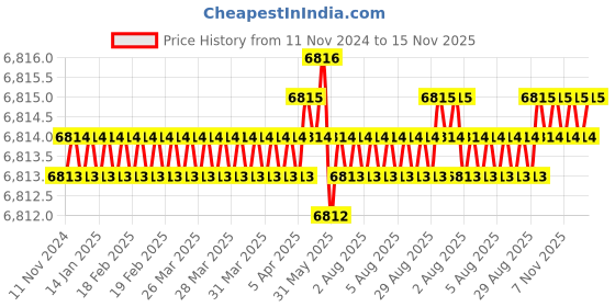 moglix.com TVS M18x70mm Socket Head Cap Screw (Pack of 50) tvs Price History Graph from 11 Nov 2024 to 15 Nov 2025