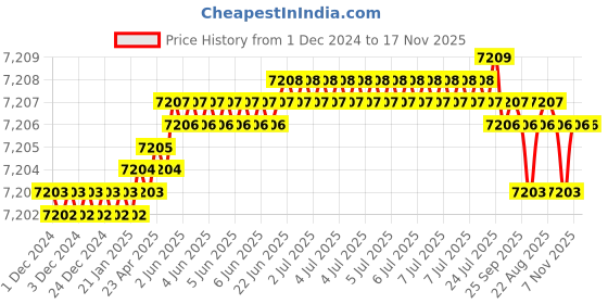 moglix.com TVS M18x75mm Socket Head Cap Screw, Grade: 12.9 (Pack of 50) tvs Price History Graph from 1 Dec 2024 to 16 Nov 2025