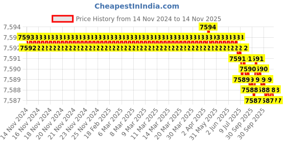moglix.com TVS M18x75mm Socket Head Cap Screw, Grade: 8.8 (Pack of 50) tvs Price History Graph from 14 Nov 2024 to 14 Nov 2025