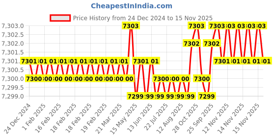 moglix.com TVS M18x80mm Socket Head Cap Screw, Grade: 12.9 (Pack of 50) tvs Price History Graph from 24 Dec 2024 to 15 Nov 2025
