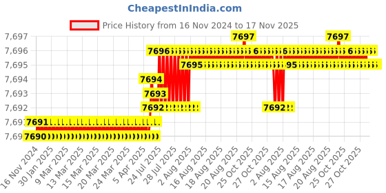 moglix.com TVS M18x80mm Socket Head Cap Screw, Grade: 8.8 (Pack of 50) tvs Price History Graph from 16 Nov 2024 to 16 Nov 2025
