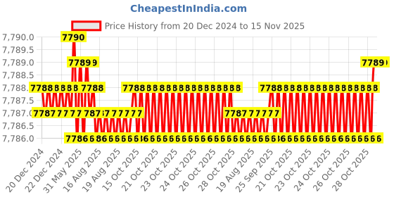 moglix.com TVS M18x85mm Socket Head Cap Screw, Grade: 8.8 (Pack of 50) tvs Price History Graph from 20 Dec 2024 to 14 Nov 2025