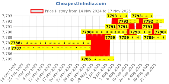 moglix.com TVS M18x90mm Socket Head Cap Screw, Grade: 8.8 (Pack of 50) tvs Price History Graph from 14 Nov 2024 to 16 Nov 2025