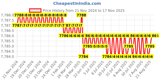 moglix.com TVS M18x95mm Socket Head Cap Screw, Grade: 12.9 (Pack of 50) tvs Price History Graph from 21 Nov 2024 to 16 Nov 2025