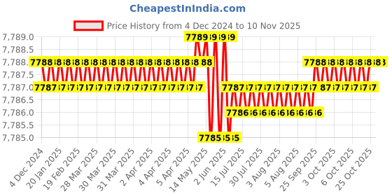 moglix.com TVS M18x95mm Socket Head Cap Screw, Grade: 8.8 (Pack of 50) tvs Price History Graph from 4 Dec 2024 to 8 Nov 2025