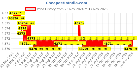 moglix.com TVS M20 100mm Hexagonal Head Bolt/Screw (Pack of 50) tvs Price History Graph from 23 Nov 2024 to 16 Nov 2025