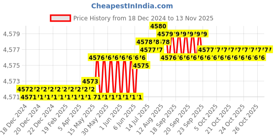 moglix.com TVS M20 110mm Hexagonal Head Bolt/Screw (Pack of 50) tvs Price History Graph from 18 Dec 2024 to 11 Nov 2025