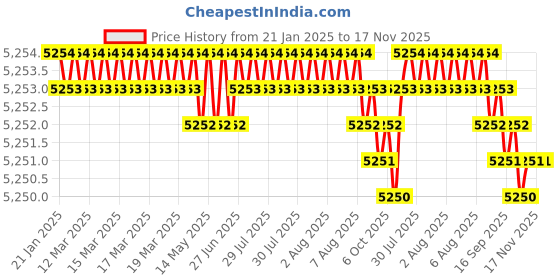 moglix.com TVS M20 115mm Hexagonal Head Bolt/Screw (Pack of 50) tvs Price History Graph from 21 Jan 2025 to 16 Nov 2025