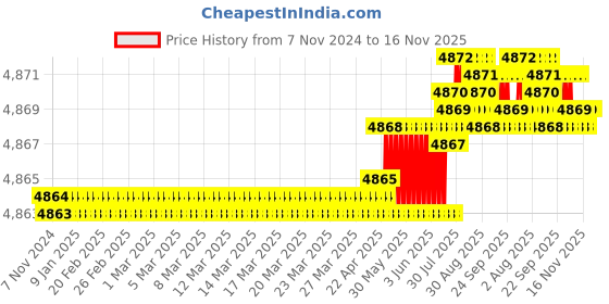 moglix.com TVS M20 120mm Hexagonal Head Bolt/Screw (Pack of 50) tvs Price History Graph from 7 Nov 2024 to 15 Nov 2025