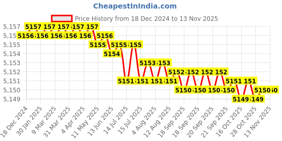 moglix.com TVS M20 125mm Hexagonal Head Bolt/Screw (Pack of 50) tvs Price History Graph from 18 Dec 2024 to 10 Nov 2025