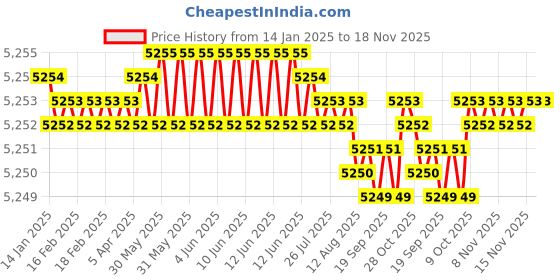 moglix.com TVS M20 130mm Hexagonal Head Bolt/Screw (Pack of 50) tvs Price History Graph from 14 Jan 2025 to 17 Nov 2025