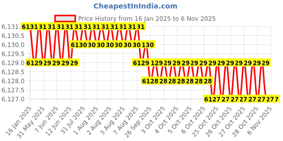 moglix.com TVS M20 135mm Hexagonal Head Bolt/Screw (Pack of 50) tvs Price History Graph from 16 Jan 2025 to 6 Nov 2025
