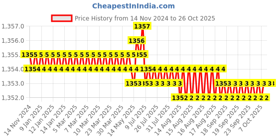 moglix.com TVS M20 1.5 mm Grade 10 Hexagonal Nut (Pack of 50) tvs Price History Graph from 14 Nov 2024 to 26 Oct 2025