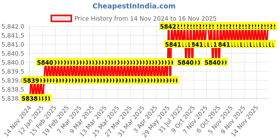 moglix.com TVS M20 150mm Hexagonal Head Bolt/Screw (Pack of 50) tvs Price History Graph from 14 Nov 2024 to 16 Nov 2025