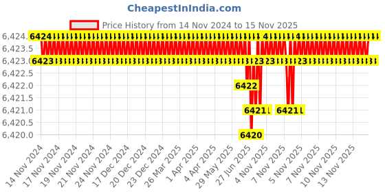 moglix.com TVS M20 155mm Hexagonal Head Bolt/Screw (Pack of 50) tvs Price History Graph from 14 Nov 2024 to 15 Nov 2025