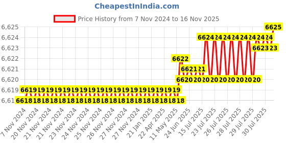 moglix.com TVS M20 160mm Hexagonal Head Bolt/Screw (Pack of 50) tvs Price History Graph from 7 Nov 2024 to 16 Nov 2025