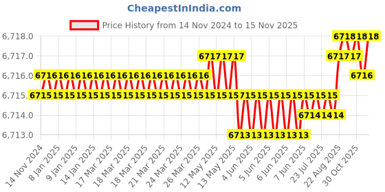 moglix.com TVS M20 165mm Hexagonal Head Bolt/Screw (Pack of 50) tvs Price History Graph from 14 Nov 2024 to 15 Nov 2025