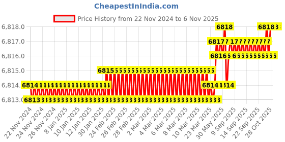 moglix.com TVS M20 170mm Hexagonal Head Bolt/Screw (Pack of 50) tvs Price History Graph from 22 Nov 2024 to 6 Nov 2025