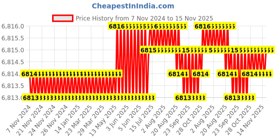 moglix.com TVS M20 175mm Hexagonal Head Bolt/Screw (Pack of 50) tvs Price History Graph from 7 Nov 2024 to 15 Nov 2025