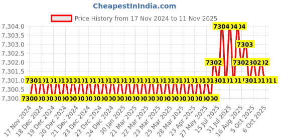moglix.com TVS M20 185mm Hexagonal Head Bolt/Screw (Pack of 50) tvs Price History Graph from 17 Nov 2024 to 10 Nov 2025
