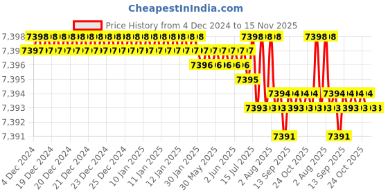 moglix.com TVS M20 190mm Hexagonal Head Bolt/Screw (Pack of 50) tvs Price History Graph from 4 Dec 2024 to 14 Nov 2025