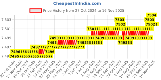 moglix.com TVS M20 195mm Hexagonal Head Bolt/Screw (Pack of 50) tvs Price History Graph from 27 Oct 2024 to 15 Nov 2025