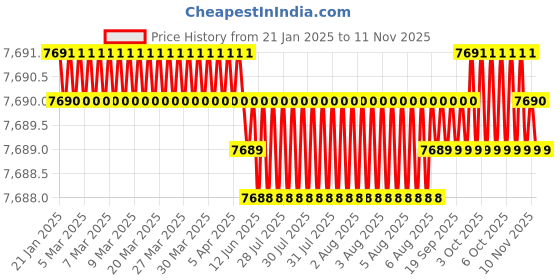 moglix.com TVS M20 200mm Hexagonal Head Bolt/Screw (Pack of 50) tvs Price History Graph from 21 Jan 2025 to 11 Nov 2025