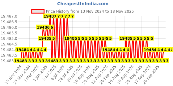 moglix.com TVS M20 205mm Hexagonal Head Bolt/Screw (Pack of 50) tvs Price History Graph from 13 Nov 2024 to 17 Nov 2025