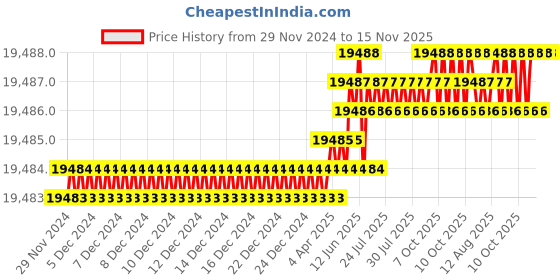moglix.com TVS M20 210mm Hexagonal Head Bolt/Screw (Pack of 50) tvs Price History Graph from 29 Nov 2024 to 15 Nov 2025
