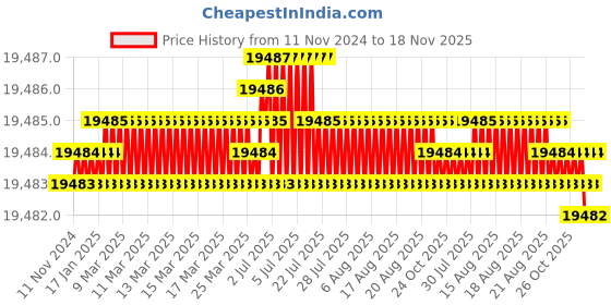 moglix.com TVS M20 215mm Hexagonal Head Bolt/Screw (Pack of 50) tvs Price History Graph from 11 Nov 2024 to 18 Nov 2025