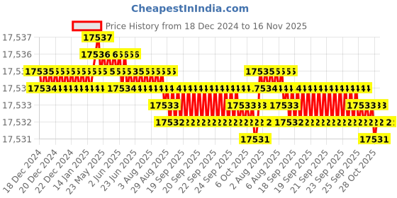 moglix.com TVS M20 220mm Hexagonal Head Bolt/Screw (Pack of 50) tvs Price History Graph from 18 Dec 2024 to 15 Nov 2025