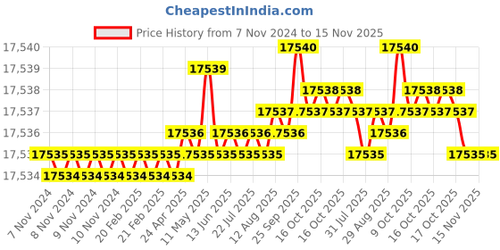moglix.com TVS M20 225mm Hexagonal Head Bolt/Screw (Pack of 50) tvs Price History Graph from 7 Nov 2024 to 15 Nov 2025