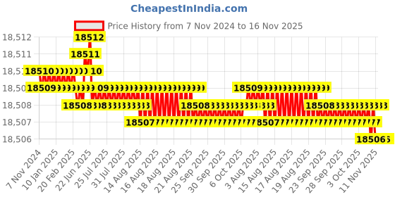 moglix.com TVS M20 240mm Hexagonal Head Bolt/Screw (Pack of 50) tvs Price History Graph from 7 Nov 2024 to 16 Nov 2025