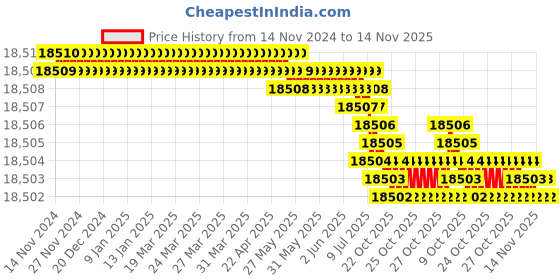 moglix.com TVS M20 245mm Hexagonal Head Bolt/Screw (Pack of 50) tvs Price History Graph from 14 Nov 2024 to 14 Nov 2025