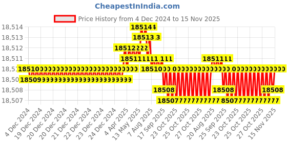 moglix.com TVS M20 250mm Hexagonal Head Bolt/Screw (Pack of 50) tvs Price History Graph from 4 Dec 2024 to 15 Nov 2025